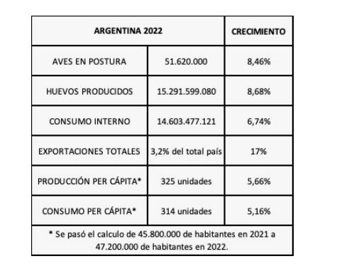 industria argentina del huevo en 2022