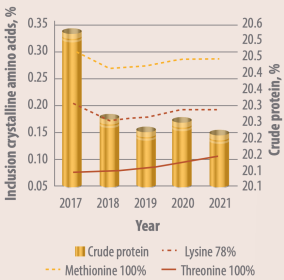 Changes and challenges in Brazilian broilers fig 2