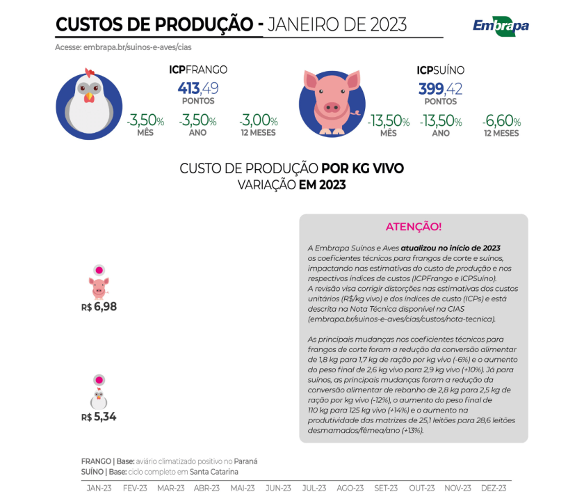 custo produção aves e suínos janeiro