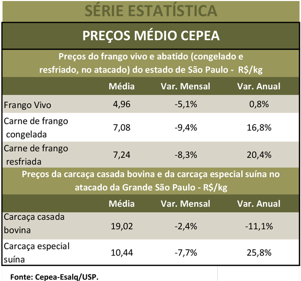 gráfico preços médio frango Cepea