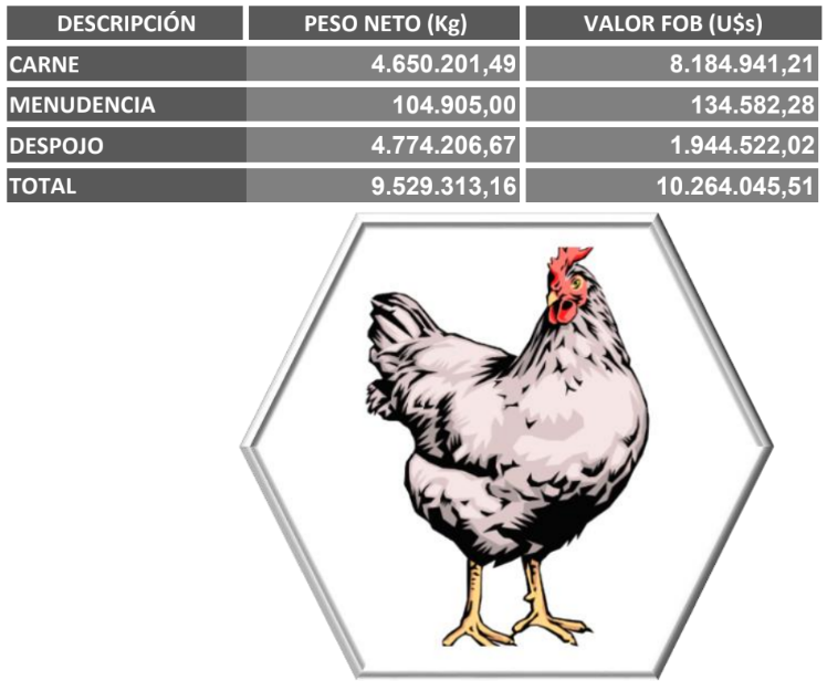 EXPORTACIONES DE CARNE DE AVE DE PARAGUAY EN 2022