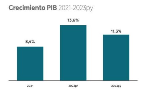 PIB Avícola