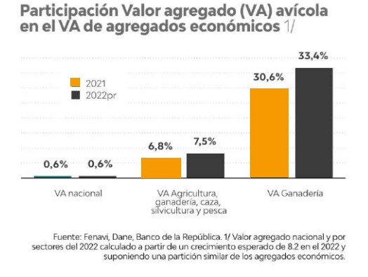 PIB Avícola