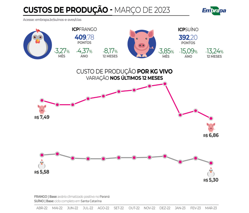 custos produção de frango