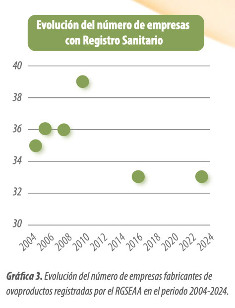 Exportaciones españolas de ovoproductos: evolución