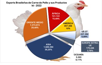 Exportaciones Brasileñas de Carne de Pollo