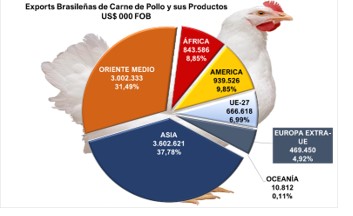 exportaciones carne pollo