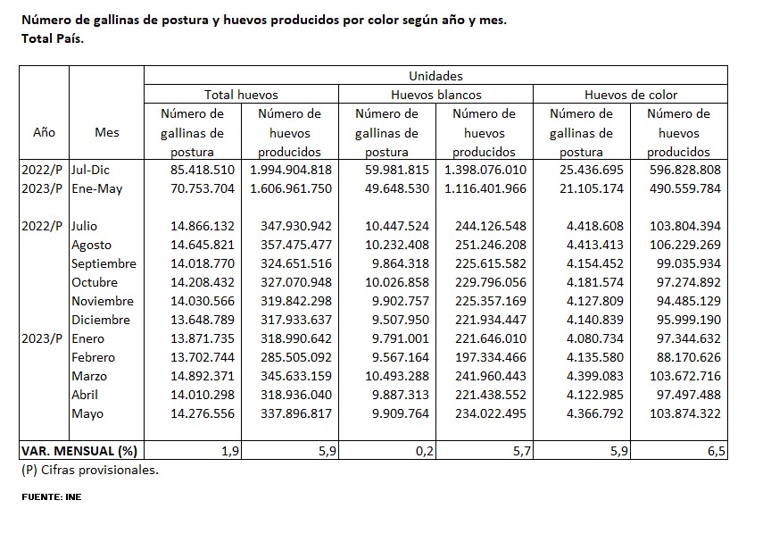 Chile producción de huevos