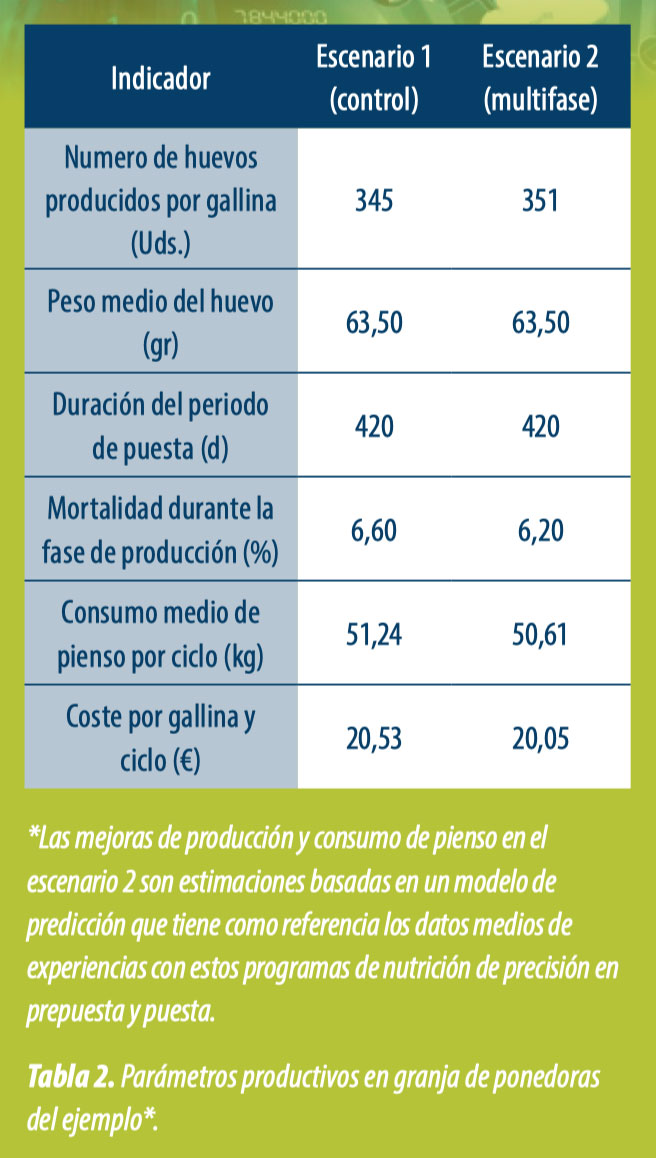Sostenibilidad y eficiencia en producciones avícolas