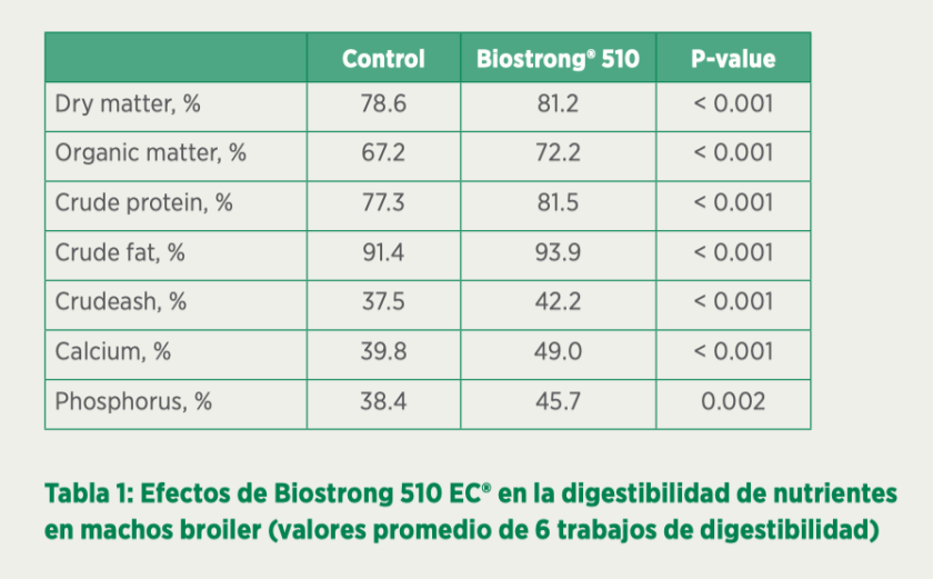 BIOSTRONG® 510 EC mejora los rendimientos productivos
