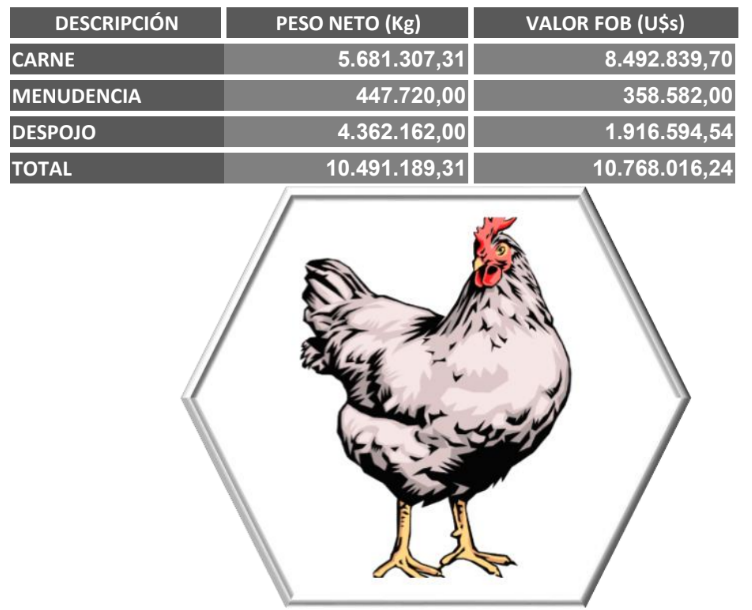 Exportaciones de carne de ave paraguaya evidencian un crecimiento de 40,6% en 2023