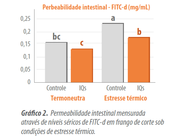 A tríade Nutrição-Microbiota-Inflamação intestinal é extremamente importante para o sucesso da manutenção da homeostase.