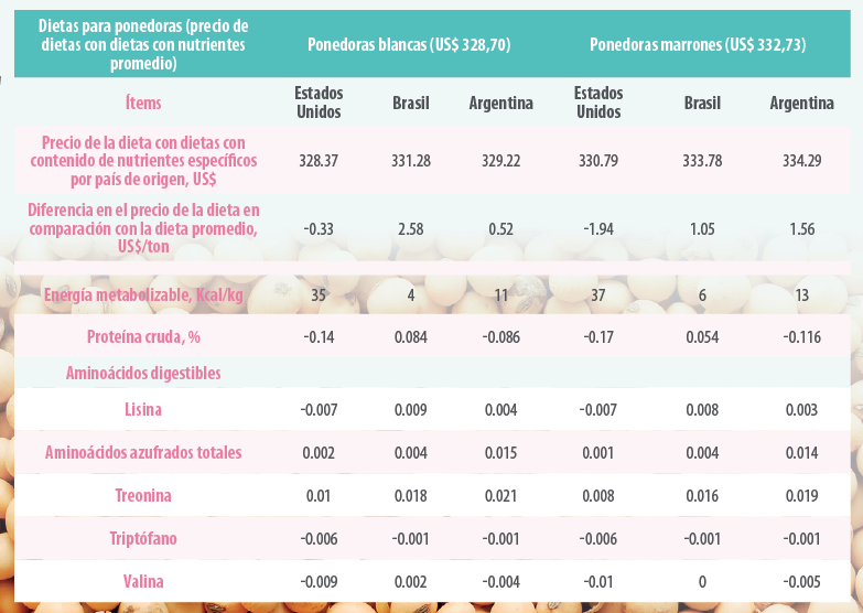 Sostenibilidad, valor nutricional y económico de la soja según el origen