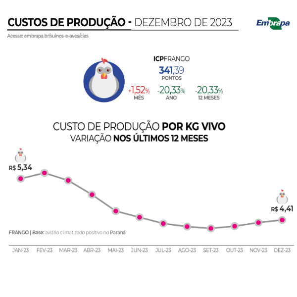 Custos de produção encerram 2023 em R$ 4,41 para frangos de corte