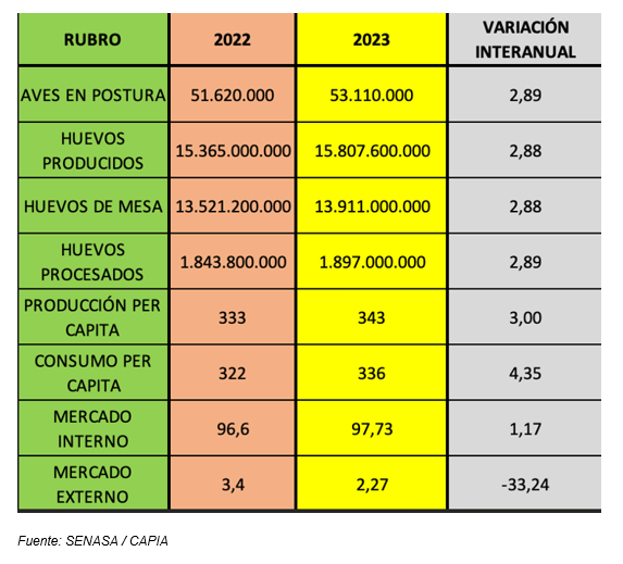 argentina huevos indicadores 2023