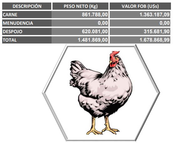 Paraguay exportaciones de carne de ave 