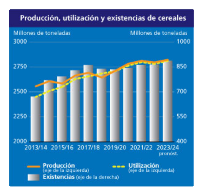 producción mundial de cereales previsión mayo FAO
