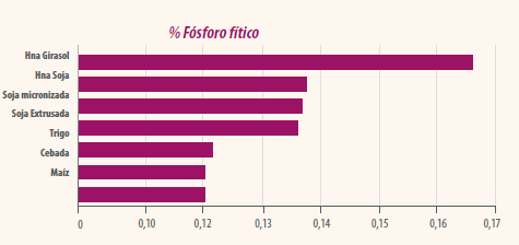 ¿Cómo satisfacer las necesidades de fósforo y calcio en pollos de engorde?