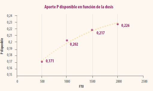 ¿Cómo satisfacer las necesidades de fósforo y calcio en pollos de engorde?