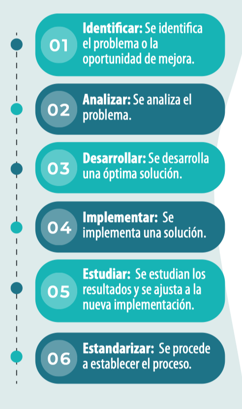 Lean Manufacturing y su aplicación en el control de la salmonella