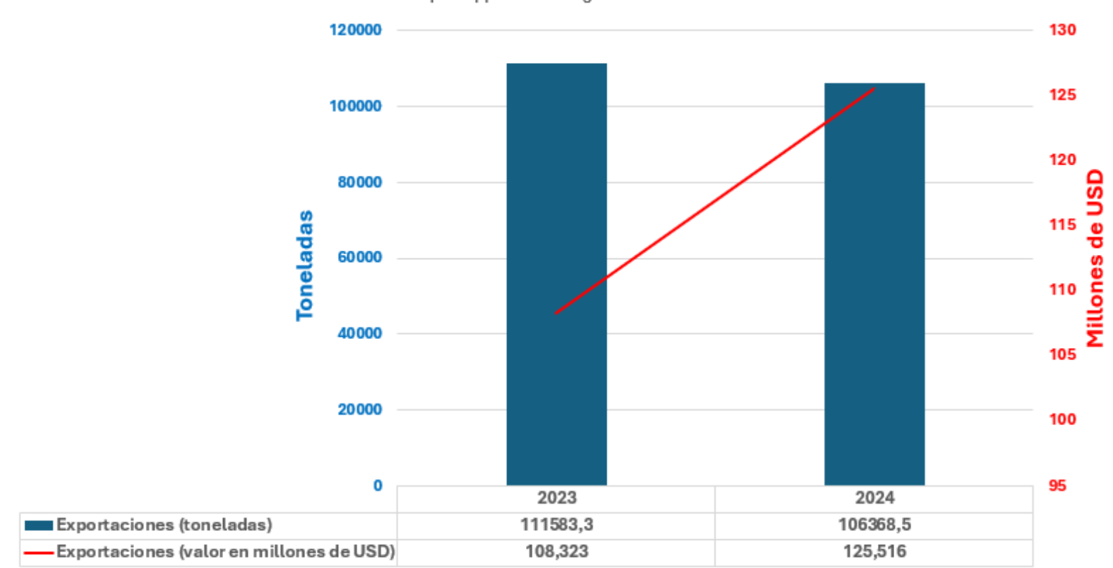 Cuba importaciones carne de pollo a EEUU