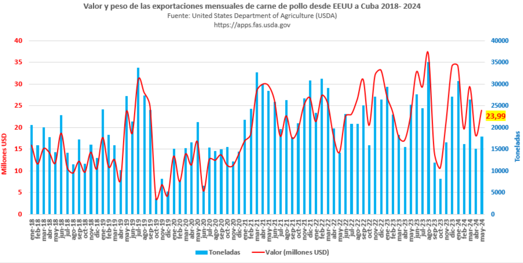 Cuba importaciones carne de pollo a EEUU