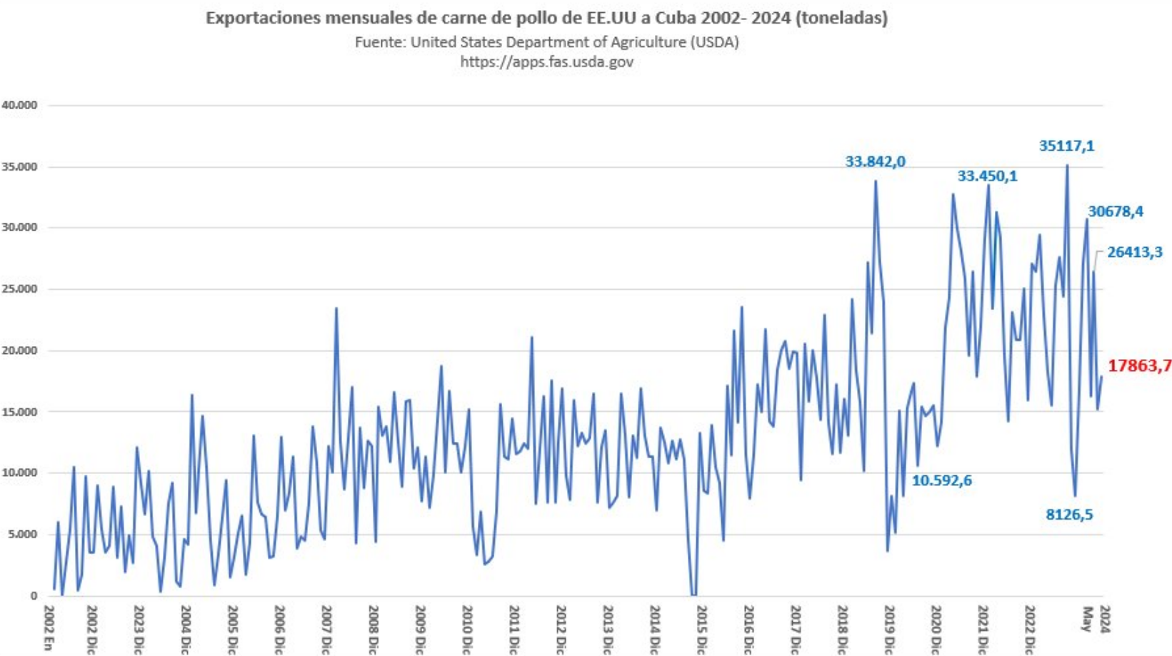 Cuba importaciones carne de pollo a EEUU