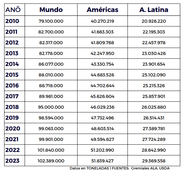 Análisis de la industria de la carne de pollo en América Latina