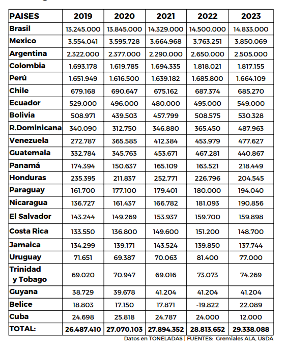 Análisis de la industria de la carne de pollo en América Latina