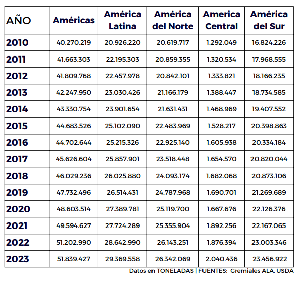 Análisis de la industria de la carne de pollo en América Latina