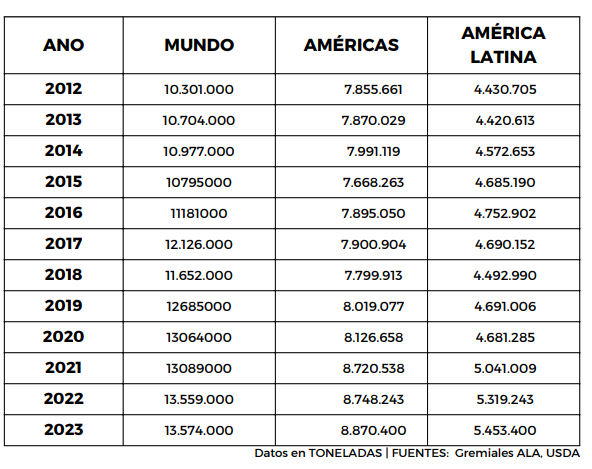 Análisis de la industria de la carne de pollo en América Latina