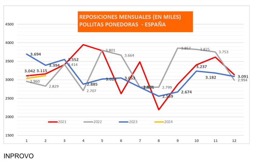 Sector avícola mayo 2024: actualidad y novedades