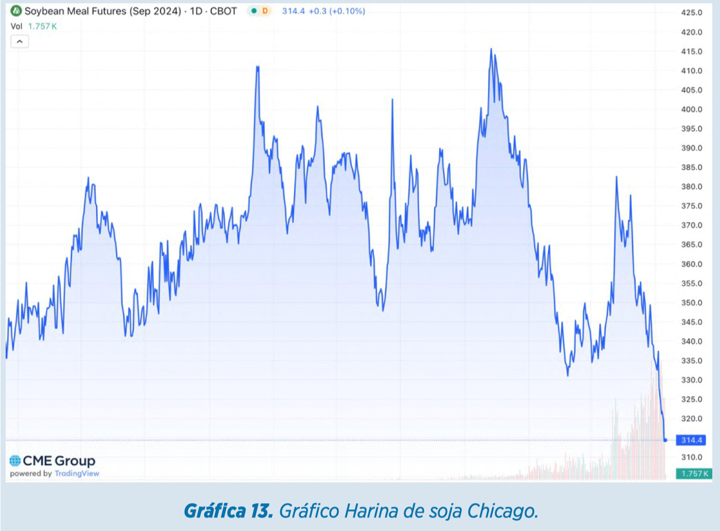 Informe materias primas agosto por cortesía de Elanco