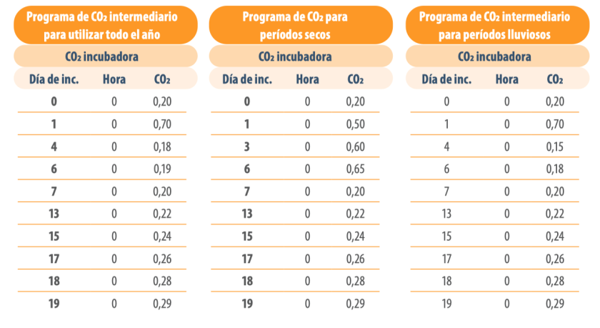 Parámetros de incubación modernos, ¿cómo definirlos?