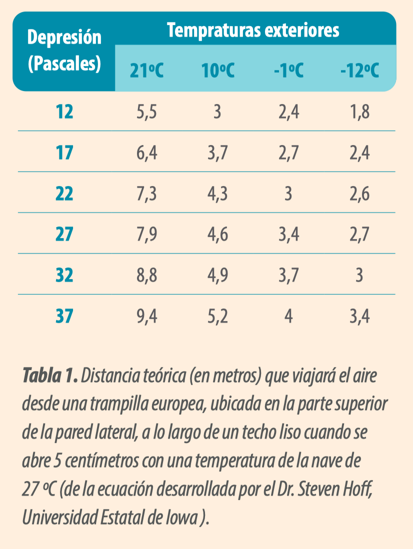 La ventilación en avicultura: depresión, velocidad y trayectoria