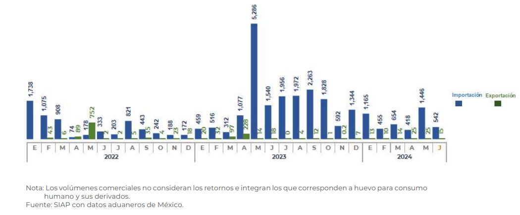 MÉXICO PRODUCCIÓN DE HUEVOS