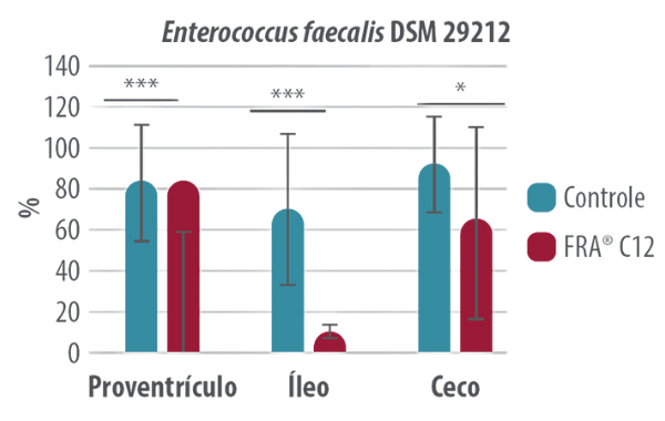 Figura 1 – Efeito do uso de FRA® C12 sobre Entereococcus faecalis (dados internos)