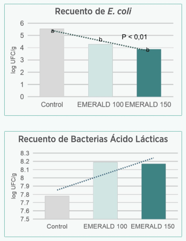  EMERALD y su efecto sobre las poblaciones bacterianas