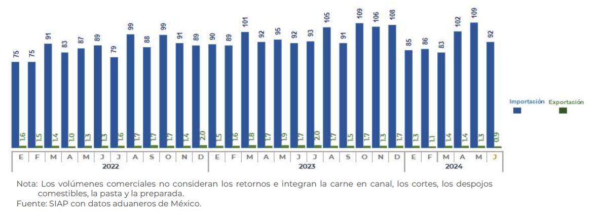 MÉXICO IMPORTACIONES Y EXPORTACIONES DE CARNE DE AVE