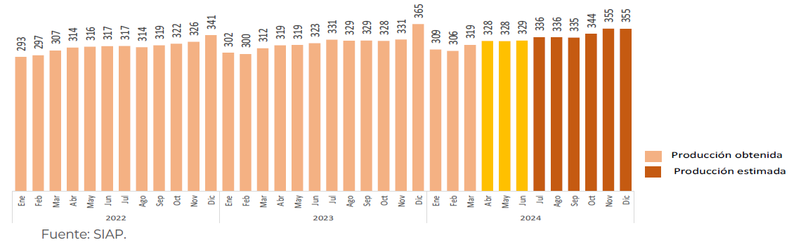 MÉXICO PRODUCCIÓN DE CARNE DE AVE