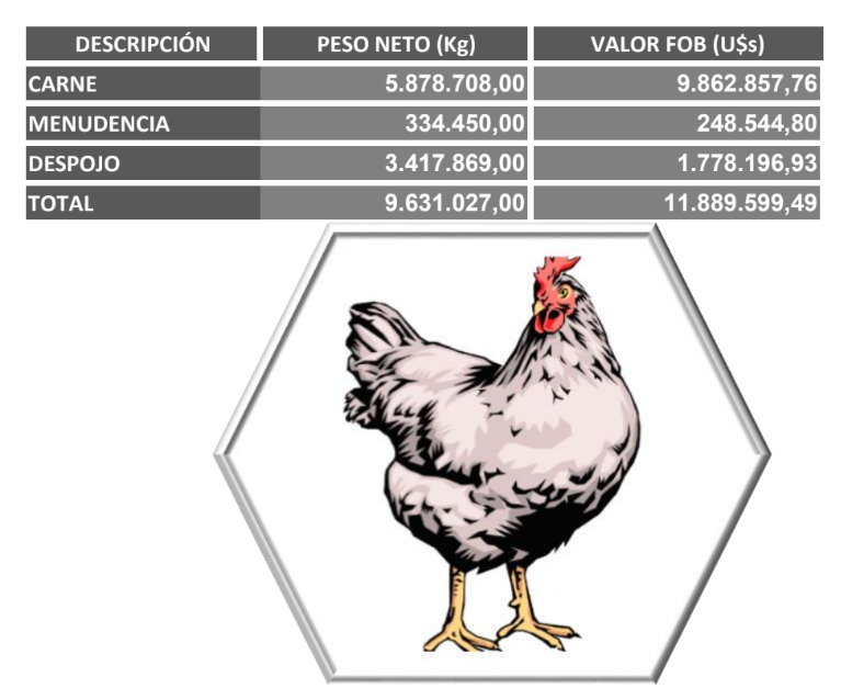 PARAGUAY EXPORTACIONES DE CARNE DE AVE ENERO OCTUBRE 2024