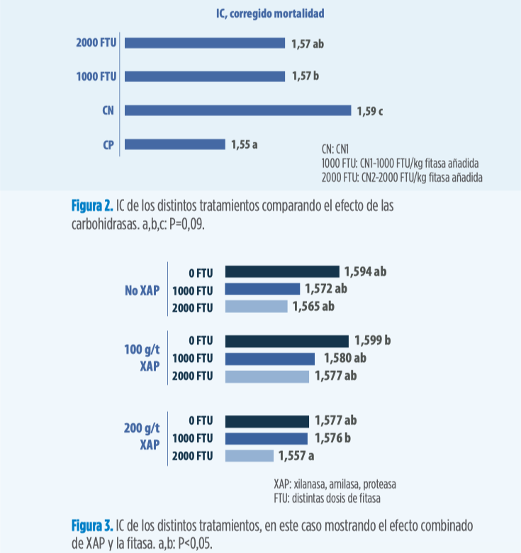 Enzimas exógenas en la alimentación