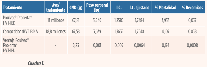 Vacuna vectorizada HVT-IBD protección Gumboro