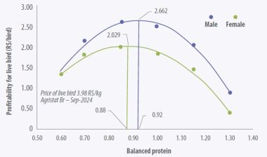 profitability