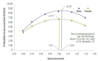 profitability