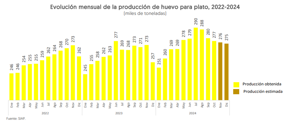 producción de huevo