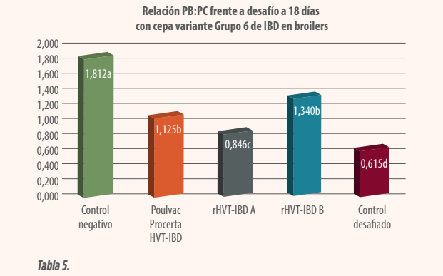 Tabla 5 ZOETIS