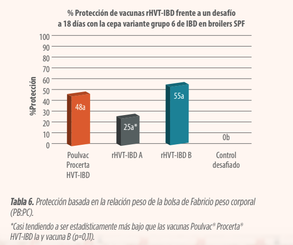 Vacuna vectorizada HVT-IBD protección Gumboro