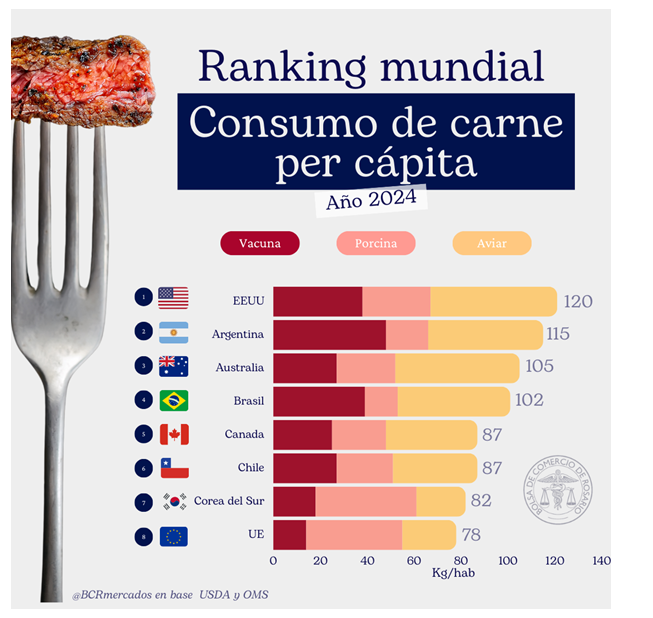 consumo de carne