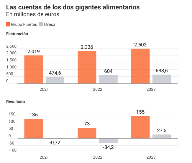 Posible adquisición Uvesa por El Pozo